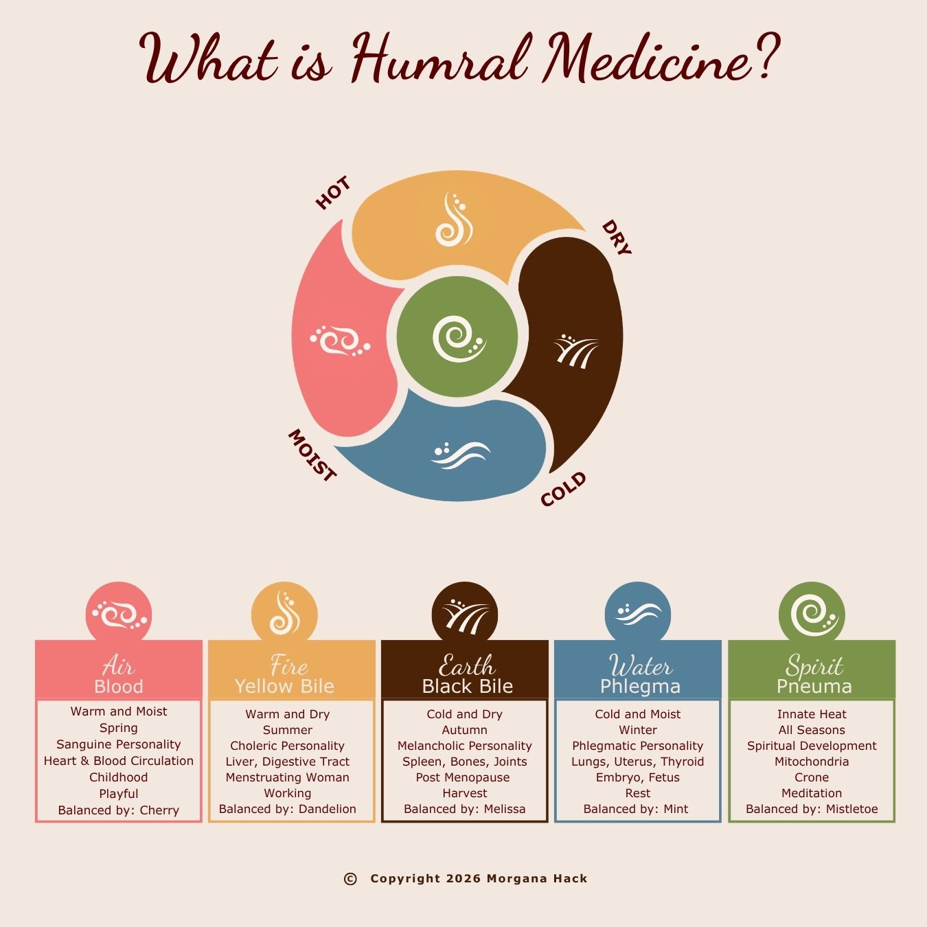 The Wheel of Humoral Medicine